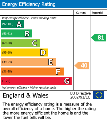 EPC for Nether Wheel Row, Sheffield