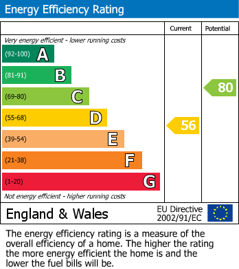 EPC for Greenhill Main Road, Sheffield