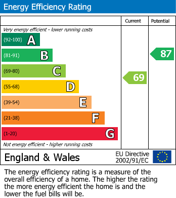 EPC for Tyzack Road, Sheffield