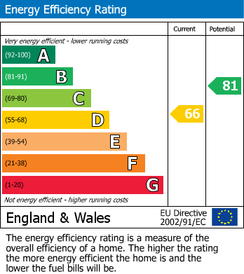 EPC for Cawthorne Grove, Sheffield