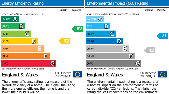 EPC for Derbyshire Lane, Sheffield